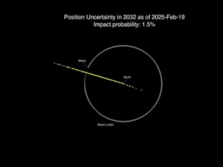 The planet's possibility of colliding with the Earth has dropped but the danger still exists