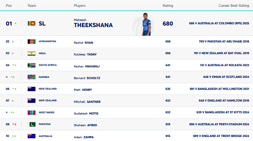 1740566158 632 Kohli returns to the top 5 when Shaheen and Rizwan