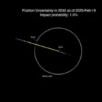 The planet’s possibility of colliding with the Earth has dropped